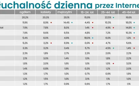 Tabela pokazuje słuchalność radia 357 i innych stacji przez internet w różnych grupach wiekowych i płci.